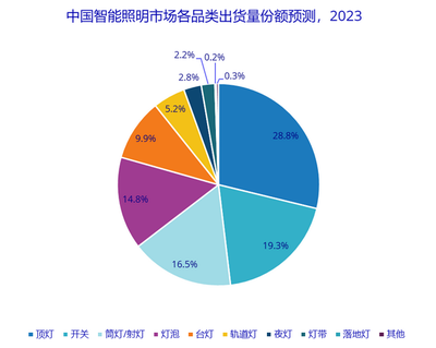 2023年智能照明行業現狀分析 市場滲透加速，生態競爭成主旋律